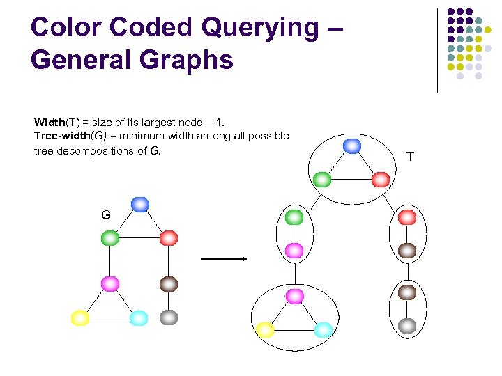 Color Coded Querying – General Graphs Width(T) = size of its largest node –