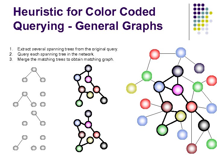 Heuristic for Color Coded Querying - General Graphs 1. 2. 3. Extract several spanning