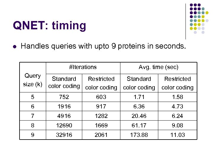 QNET: timing l Handles queries with upto 9 proteins in seconds. #Iterations Query Standard