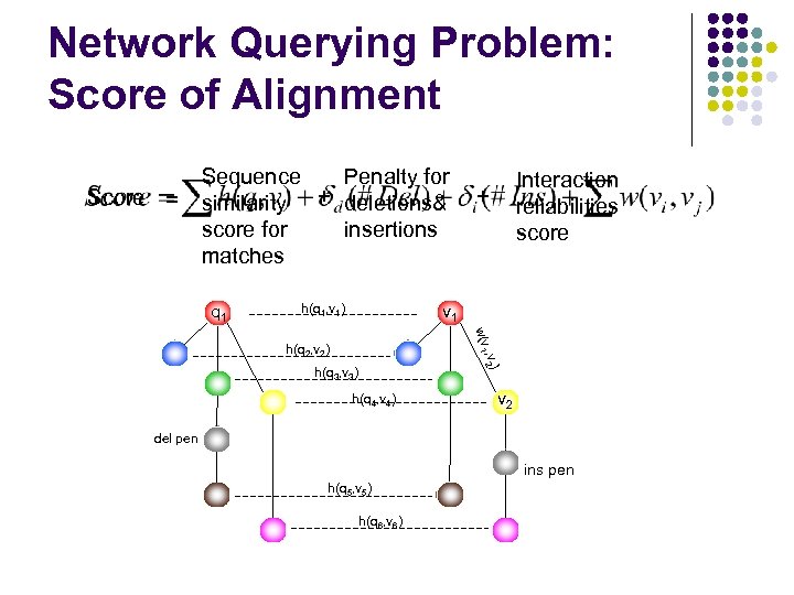 Network Querying Problem: Score of Alignment Score = Sequence Penalty for similarity + deletions&