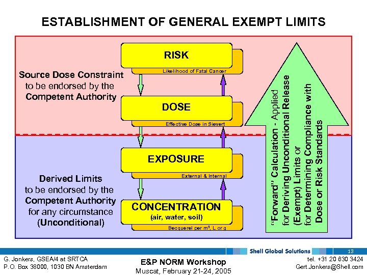 ESTABLISHMENT OF GENERAL EXEMPT LIMITS RISK Likelihood of Fatal Cancer DOSE Effective Dose in