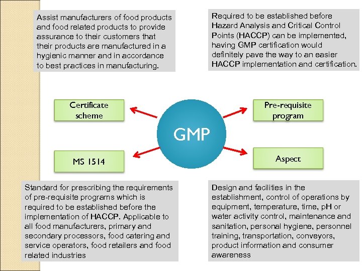 Required to be established before Hazard Analysis and Critical Control Points (HACCP) can be