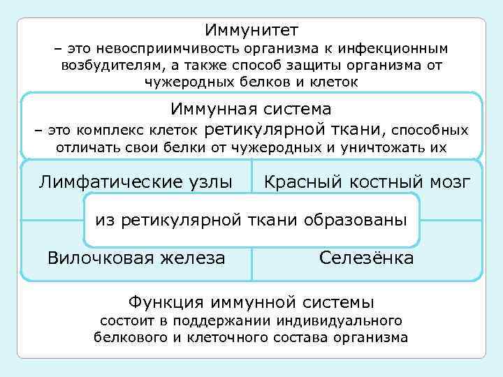 Иммунитет – это невосприимчивость организма к инфекционным возбудителям, а также способ защиты организма от