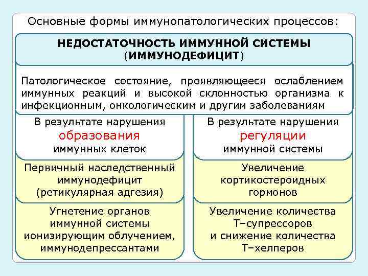 Основные формы иммунопатологических процессов: НЕДОСТАТОЧНОСТЬ ИММУННОЙ СИСТЕМЫ (ИММУНОДЕФИЦИТ) Патологическое состояние, проявляющееся ослаблением иммунных реакций