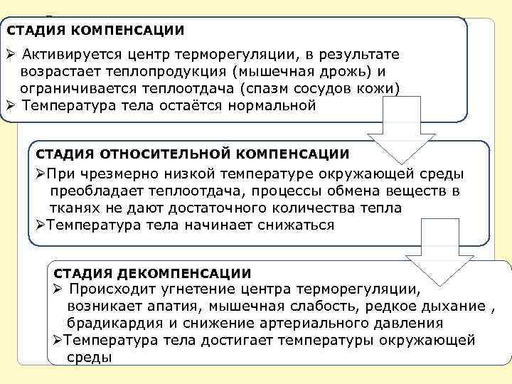 Развитие гипотермии происходит в три стадии: СТАДИЯ КОМПЕНСАЦИИ Ø Активируется центр терморегуляции, в результате