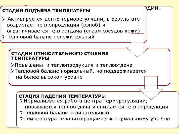 В развитии лихорадки выделют три стадии: СТАДИЯ ПОДЪЁМА ТЕМПЕРАТУРЫ Ø Активируется центр терморегуляции, в