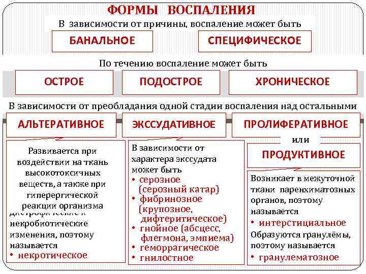 ФОРМЫ ВОСПАЛЕНИЯ В зависимости от причины, воспаление может быть БАНАЛЬНОЕ СПЕЦИФИЧЕСКОЕ По течению воспаление