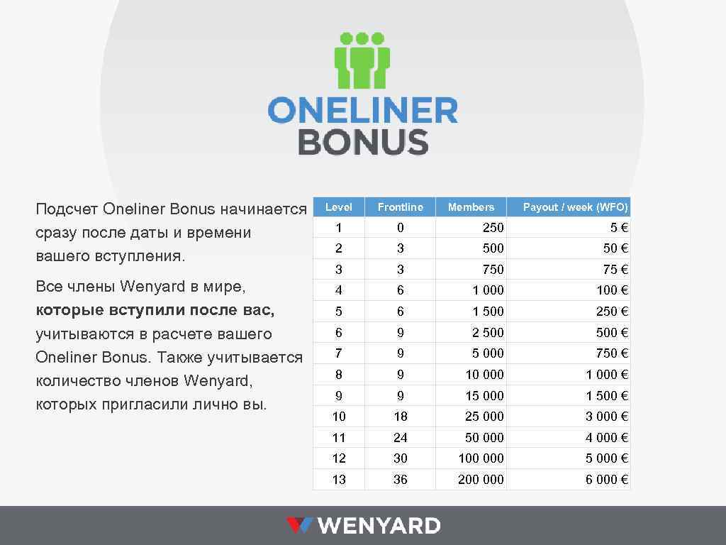 Подсчет Oneliner Bonus начинается сразу после даты и времени вашего вступления. Все члены Wenyard