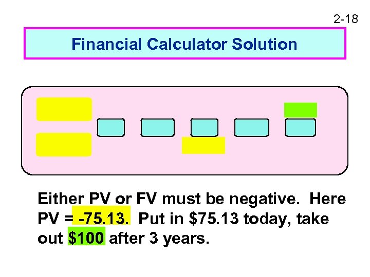 2 -18 Financial Calculator Solution Either PV or FV must be negative. Here PV