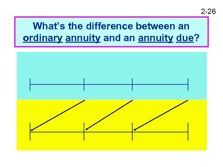 2 -26 What’s the difference between an ordinary annuity and an annuity due? 