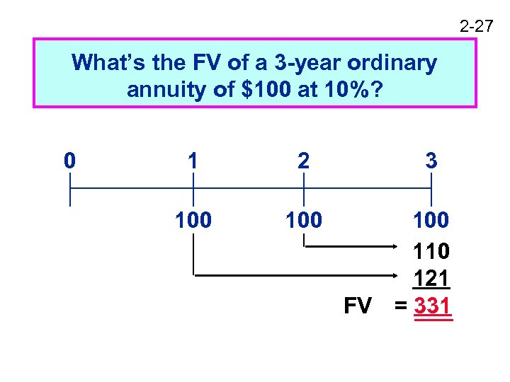 2 -27 What’s the FV of a 3 -year ordinary annuity of $100 at