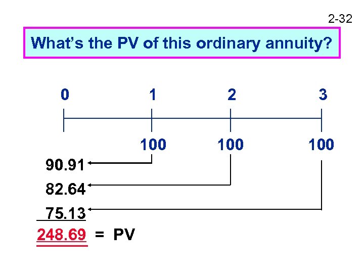 2 -32 What’s the PV of this ordinary annuity? 0 2 3 100 90.