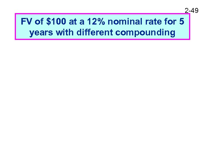 2 -49 FV of $100 at a 12% nominal rate for 5 years with