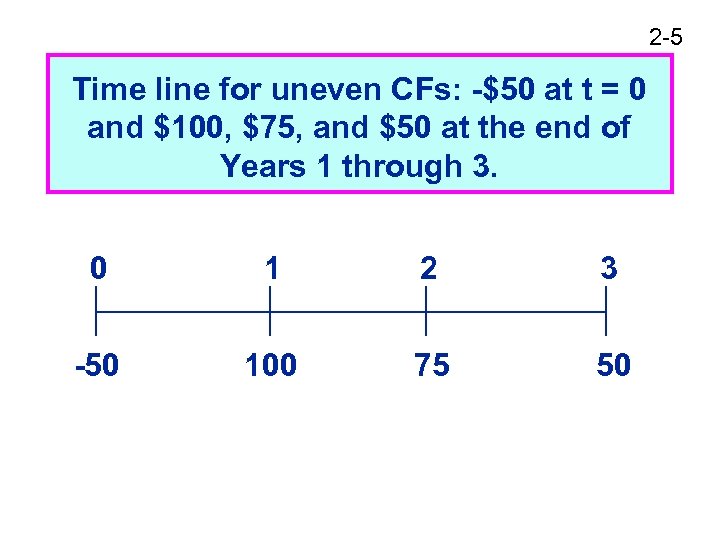 2 -5 Time line for uneven CFs: -$50 at t = 0 and $100,