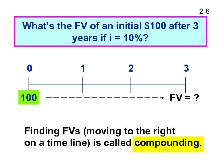 2 -6 What’s the FV of an initial $100 after 3 years if i