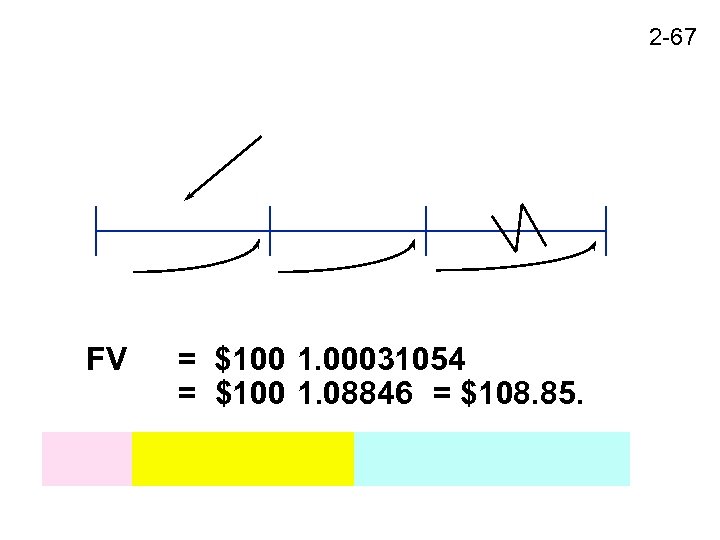 2 -67 FV = $100 1. 00031054 = $100 1. 08846 = $108. 85.