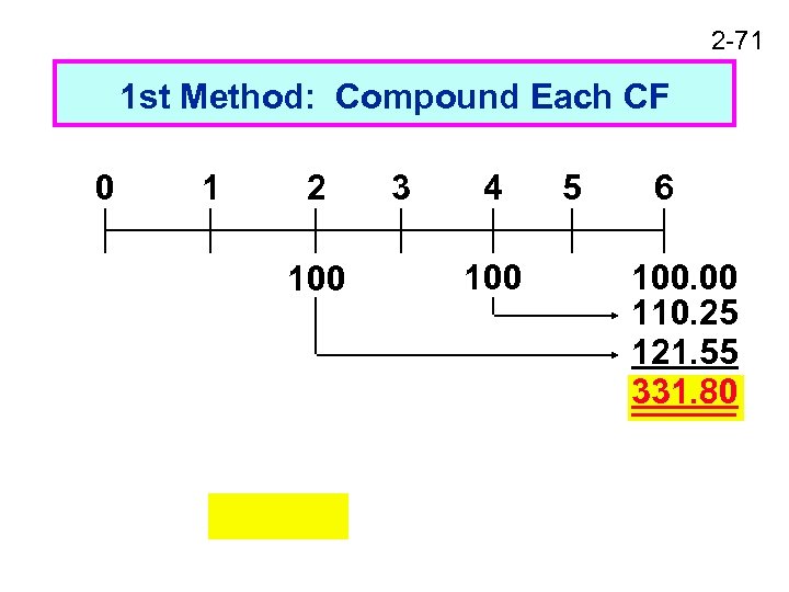 2 -71 1 st Method: Compound Each CF 0 1 2 100 3 4