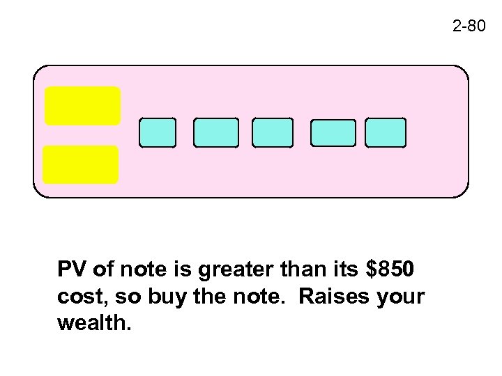 2 -80 PV of note is greater than its $850 cost, so buy the