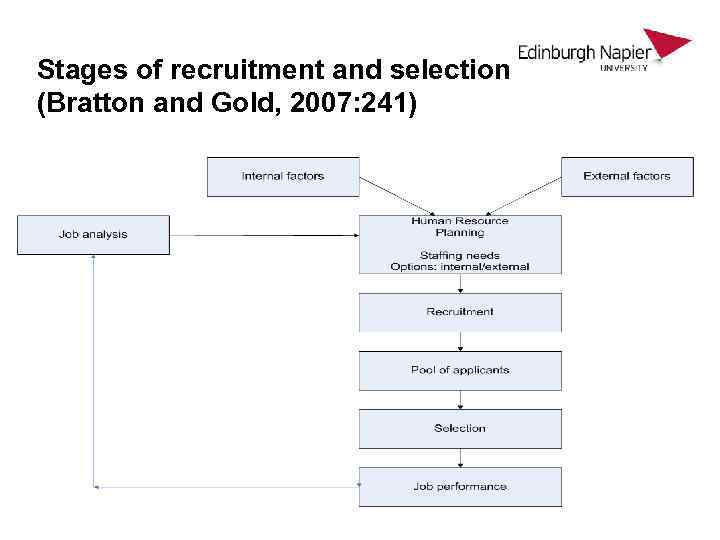 Stages of recruitment and selection (Bratton and Gold, 2007: 241) 