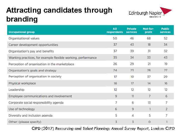 Attracting candidates through branding CIPD (2017) Resourcing and Talent Planning: Annual Survey Report, London: