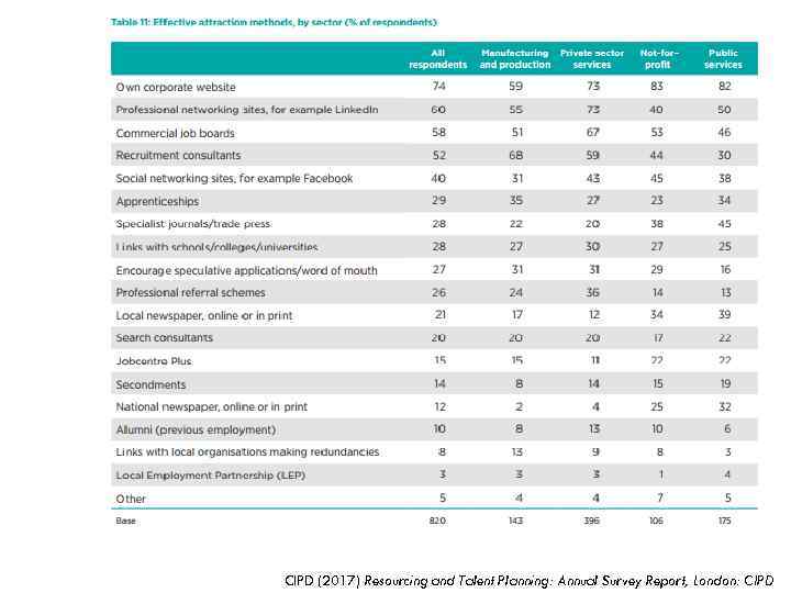 CIPD (2017) Resourcing and Talent Planning: Annual Survey Report, London: CIPD 