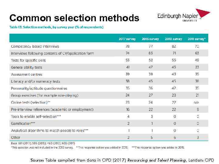 Common selection methods Source: Table compiled from data in CIPD (2017) Resourcing and Talent