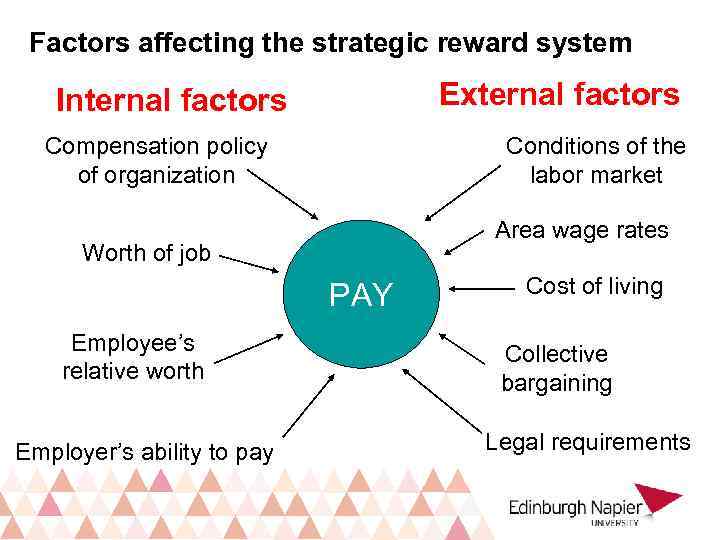 Factors affecting the strategic reward system External factors Internal factors Conditions of the labor
