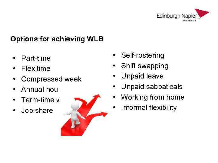 Options for achieving WLB • • • Part-time Flexitime Compressed week Annual hours Term-time