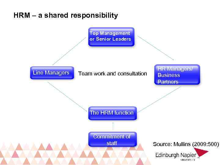 HRM – a shared responsibility Top Management or Senior Leaders Line Managers Team work