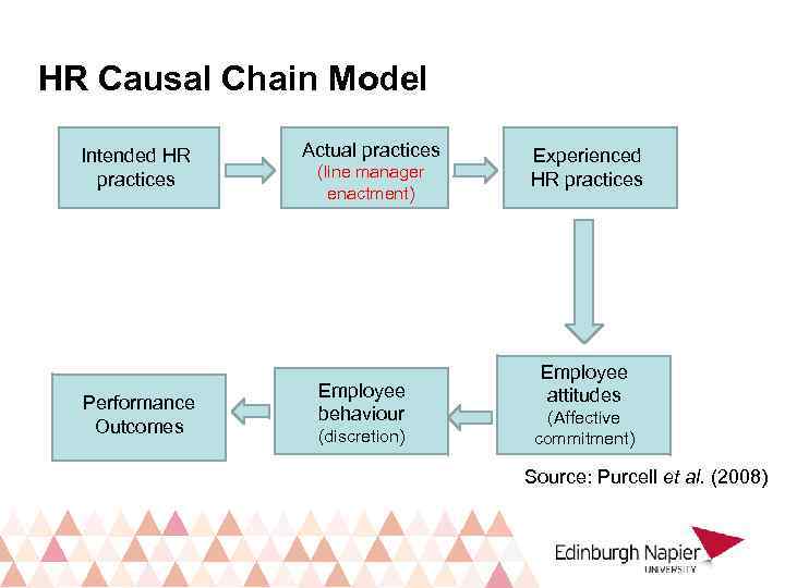 HR Causal Chain Model Intended HR practices Performance Outcomes Actual practices (line manager enactment)