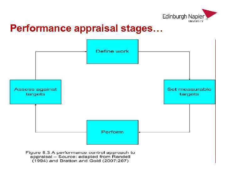 Performance appraisal stages… 