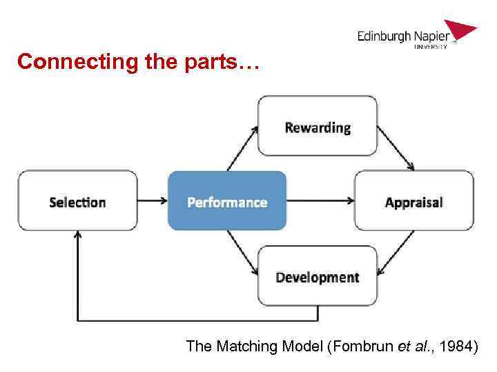 Connecting the parts… The Matching Model (Fombrun et al. , 1984) 