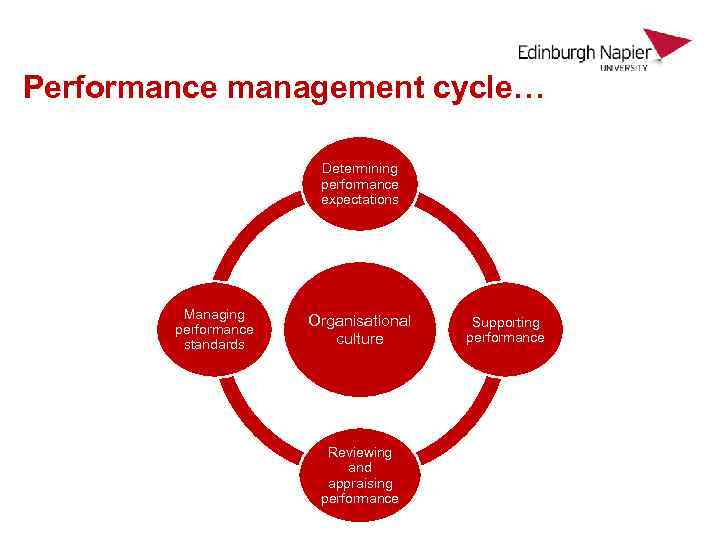 Performance management cycle… Determining performance expectations Managing performance standards Organisational culture Reviewing and appraising