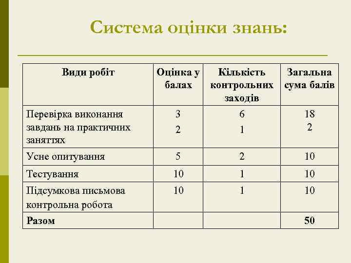 Система оцінки знань: Види робіт Оцінка у Кількість Загальна балах контрольних сума балів заходів