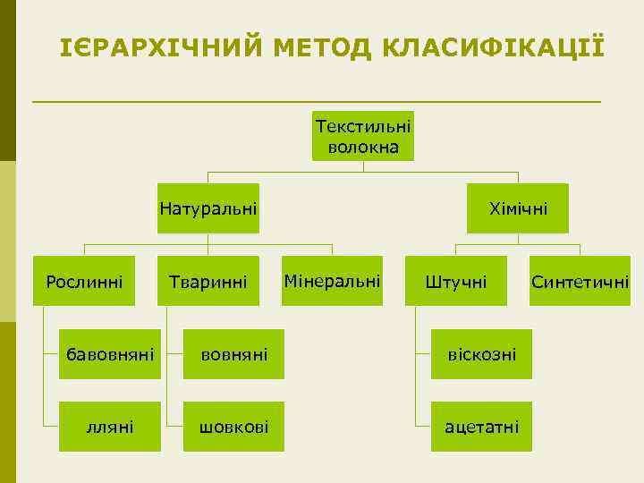 ІЄРАРХІЧНИЙ МЕТОД КЛАСИФІКАЦІЇ Текстильні волокна Натуральні Рослинні Тваринні Хімічні Мінеральні Штучні бавовняні віскозні лляні