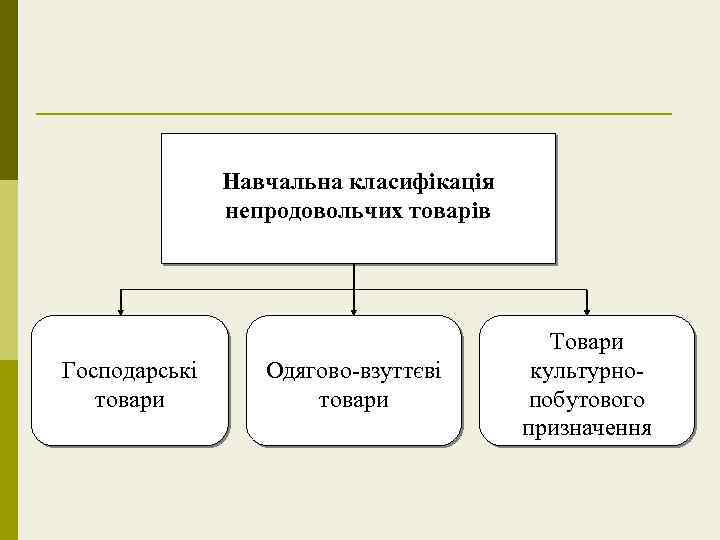 Навчальна класифікація непродовольчих товарів Господарські товари Одягово-взуттєві товари Товари культурнопобутового призначення 