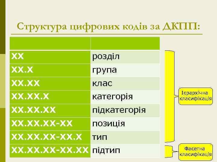 Структура цифрових кодів за ДКПП: ХХ розділ ХХ. Х група ХХ. ХХ клас ХХ.