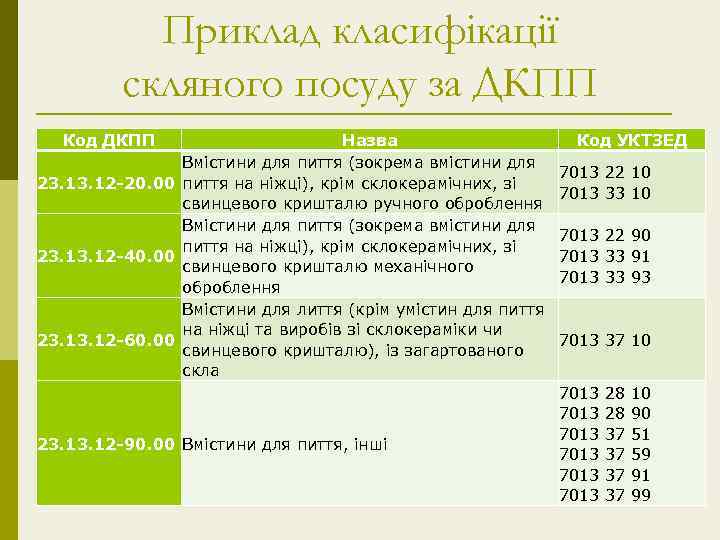 Приклад класифікації скляного посуду за ДКПП Код ДКПП Назва Вмістини для пиття (зокрема вмістини