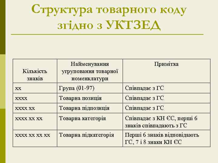 Структура товарного коду згідно з УКТЗЕД Кількість знаків Найменування угруповання товарної номенклатури Примітка хх