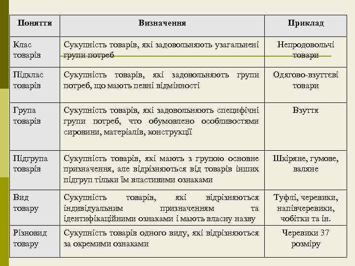 Поняття Визначення Приклад Клас товарів Сукупність товарів, які задовольняють узагальнені групи потреб Непродовольчі товари