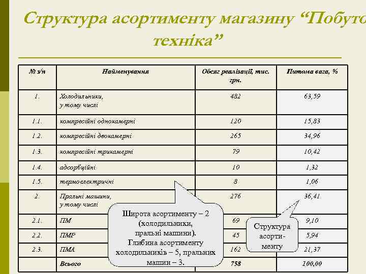 Структура асортименту магазину “Побуто техніка” № з/п Обсяг реалізації, тис. грн. Питома вага, %