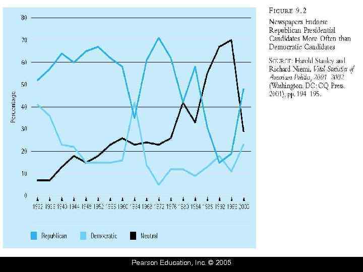 Pearson Education, Inc. © 2005 