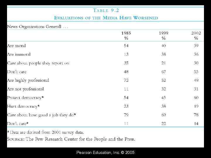 Pearson Education, Inc. © 2005 