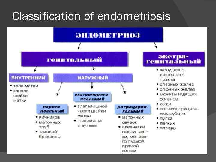 Classification of endometriosis 