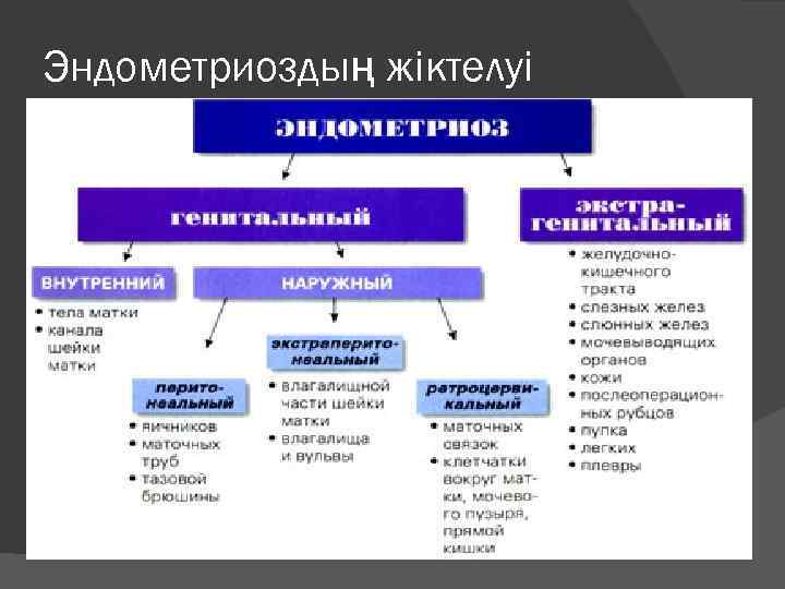 Эндометриоздың жіктелуі 