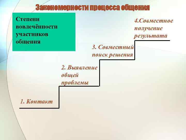 Закономерности процесса общения Степени вовлечённости участников общения 4. Совместное получение результата 3. Совместный поиск