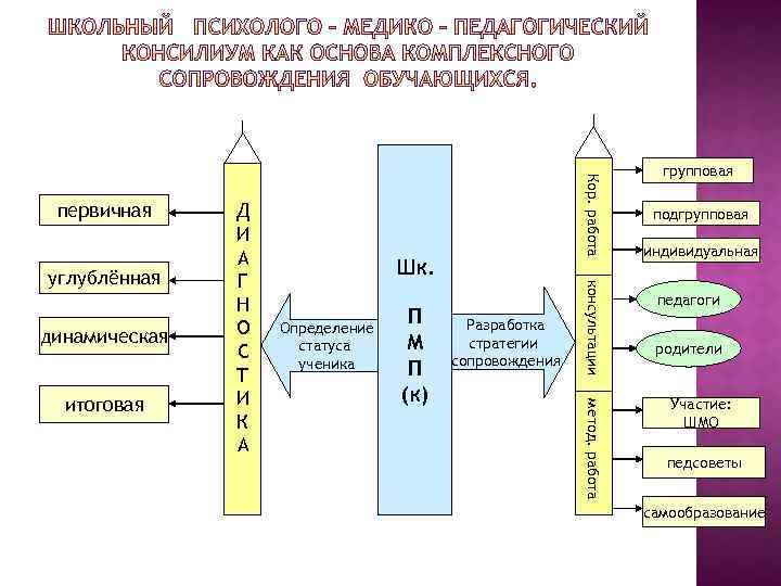 динамическая Определение статуса ученика П М П (к) Разработка стратегии сопровождения метод. работа итоговая