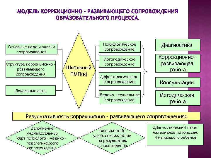 Программа коррекционно развивающей работы. Модель организации коррекционно-развивающей работы. Модели коррекционно развивающей работы. Схема организация коррекционно-развивающего процесса. Основные направления коррекционно развивающего сопровождения.