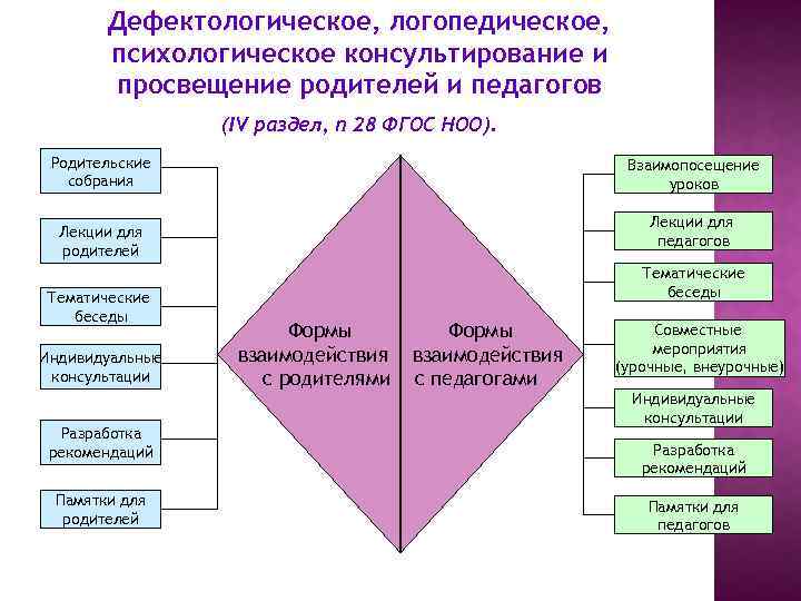 Дефектологическое, логопедическое, психологическое консультирование и просвещение родителей и педагогов (IV раздел, п 28 ФГОС