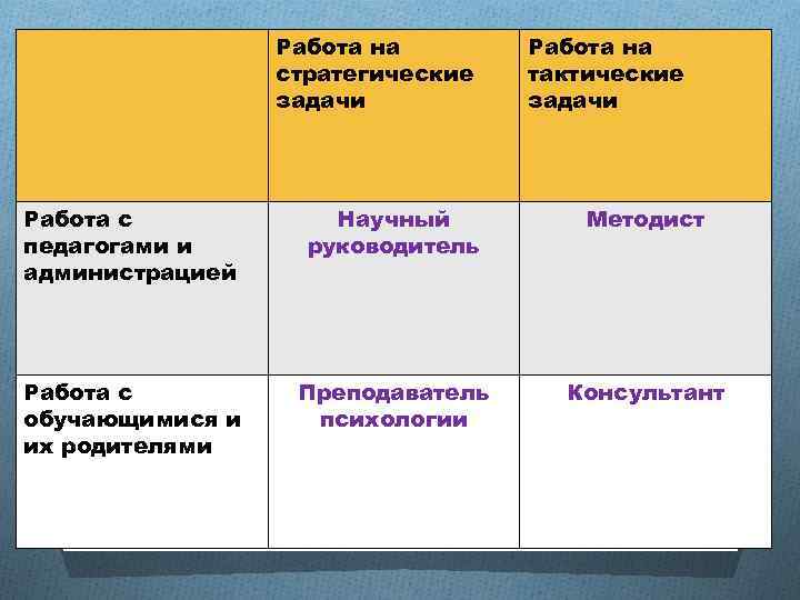 Работа на стратегические задачи Работа на тактические задачи Работа с педагогами и администрацией Научный